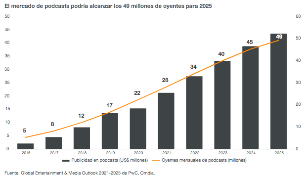 proyección del mercado de los podcasts en Mexico