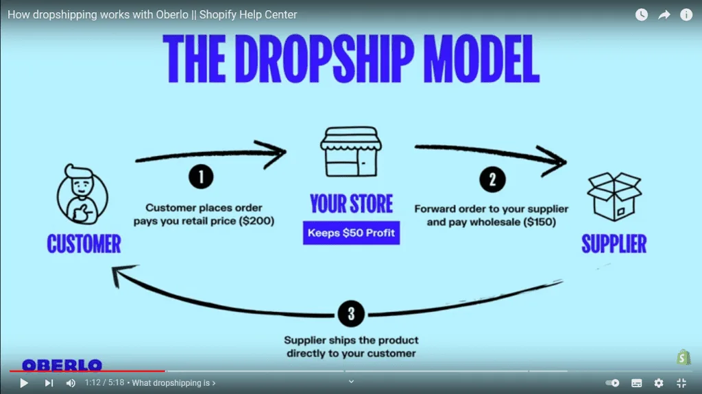 el dropshipping segun oberlo, como comenzar con el dropshipping