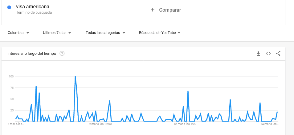 visa americana ultimos 7 días